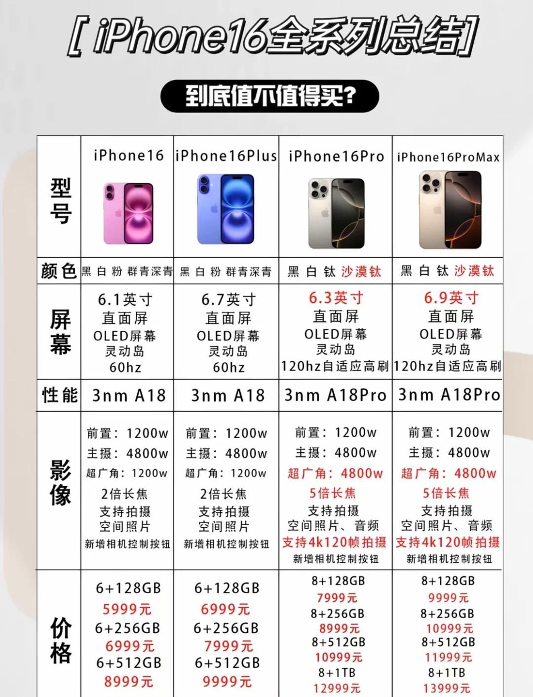 苹果一系列手机的型号尺寸