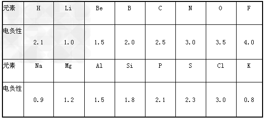 化学周期表的电负性的变化规律