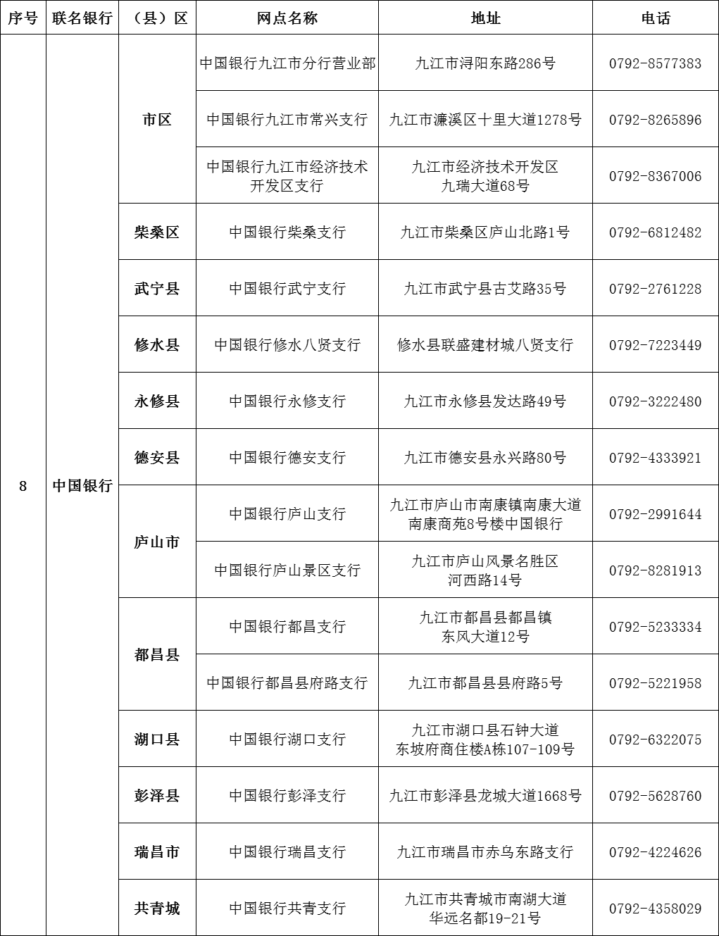 如何填写所在城市开户网点